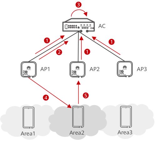 深入剖析華為云園區網絡解決方案中的關鍵技術