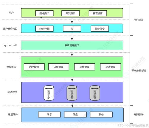 計算機軟硬件及網絡技術開發中的進程概念、馮諾依曼體系結構、系統調用與父子進程