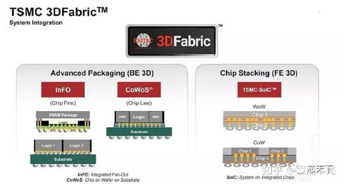 全面詳解CoWoS封裝技術 特點、優勢及其在計算機軟硬件及網絡技術開發中的核心作用