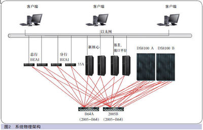 中國(guó)金融電腦技術(shù)發(fā)展 軟硬件與網(wǎng)絡(luò)技術(shù)的深度融合